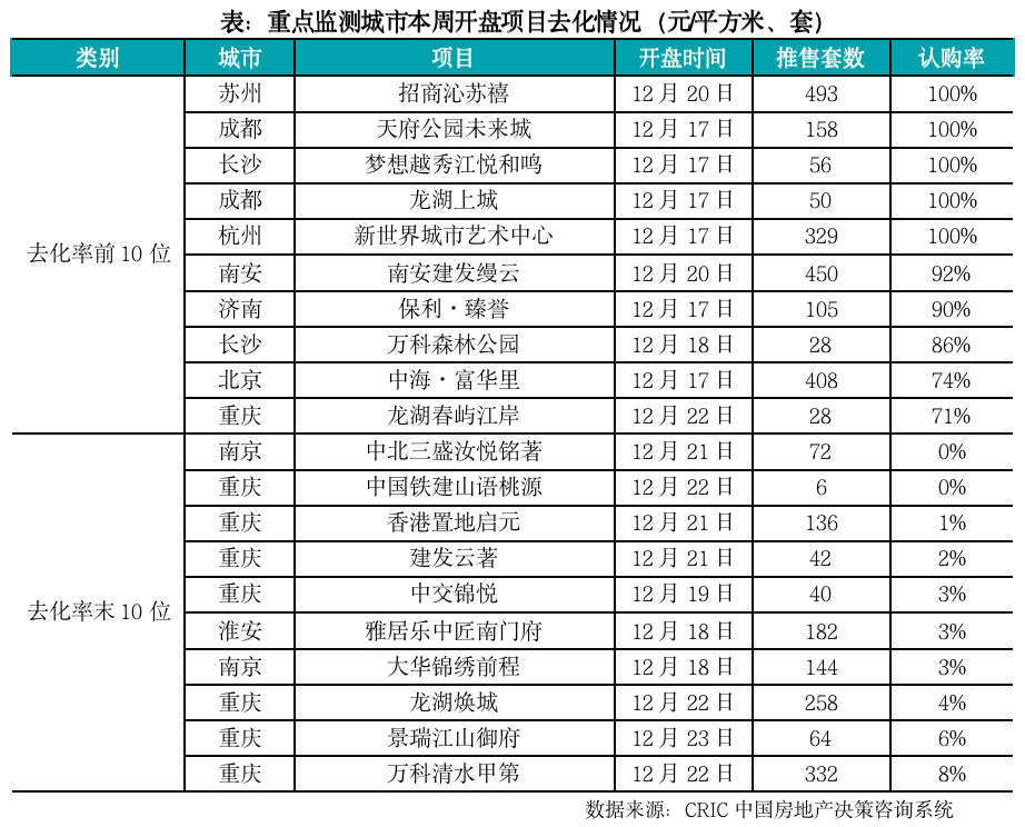 新房周报 | 津宁莞3城调控放松，成交一线三绺线再降、二线微升（12.19-12.25）