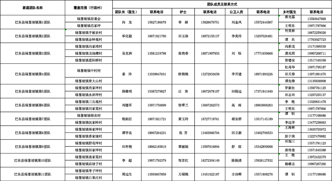 恩施州1000多个家庭医生服务团队为您服务