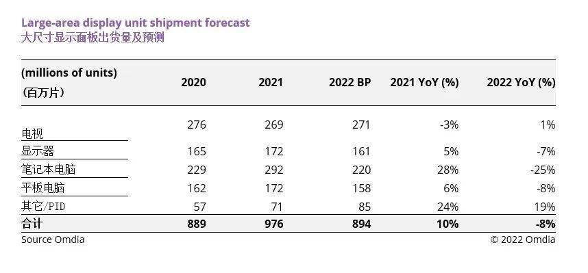 Omdia：2022 年大尺寸显示面板的出货量年同比下降 8%