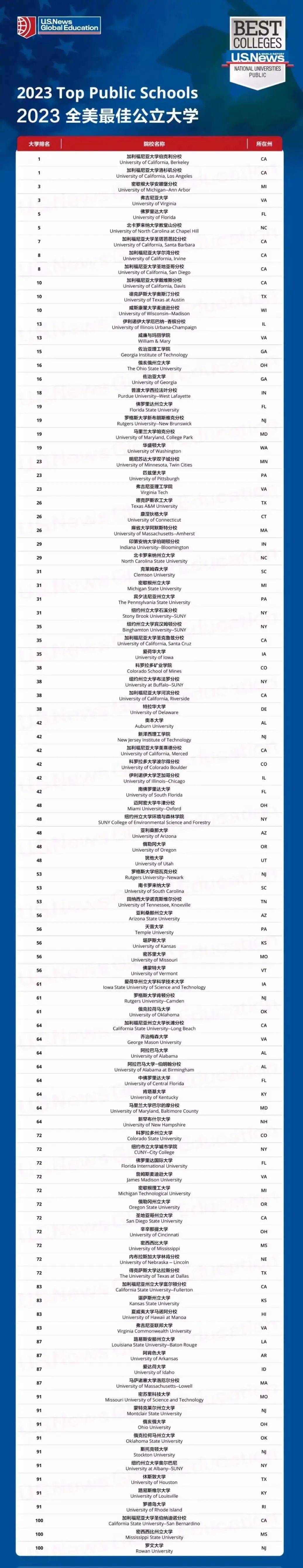 全美最佳公立大学排名_加州大学伯克利分校教学质量_加州大学圣塔芭芭拉分校入学条件