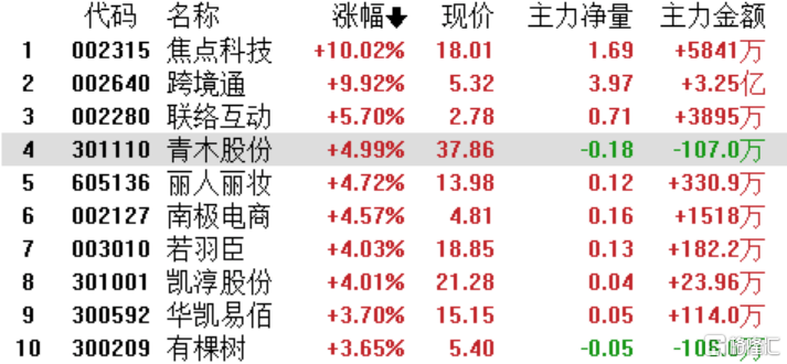 A股收评：A股收官！沪指全天红盘震荡收涨0.51%，创业板指全年跌超29%