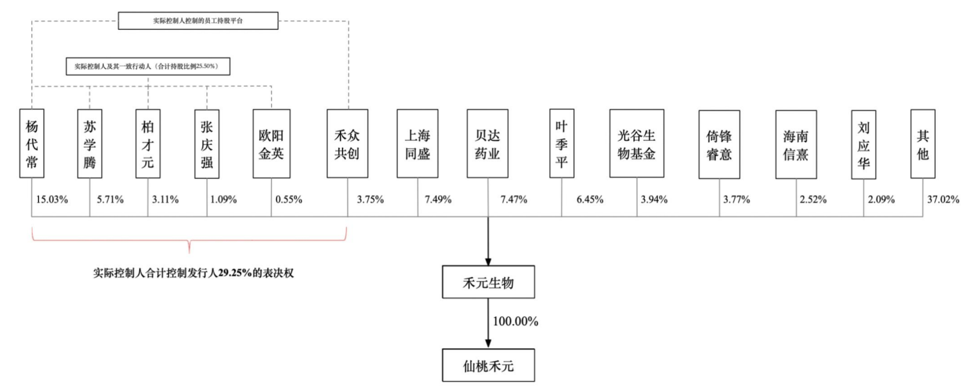 接纳第五套上市尺度！禾元生物闯关科创板IPO拟募资35亿元