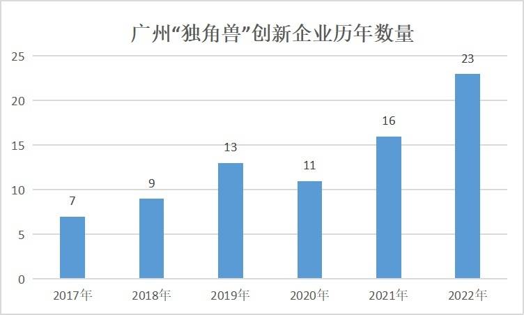 2022年广州独角兽创新企业榜单出炉,首家估值超千亿独角兽诞生_发展_科学技术局_领域