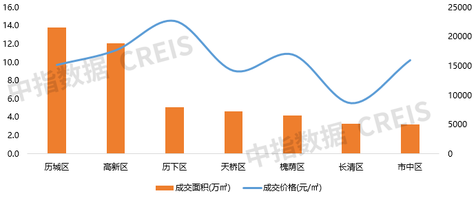 2022年济南房地产企业销售业绩TOP10