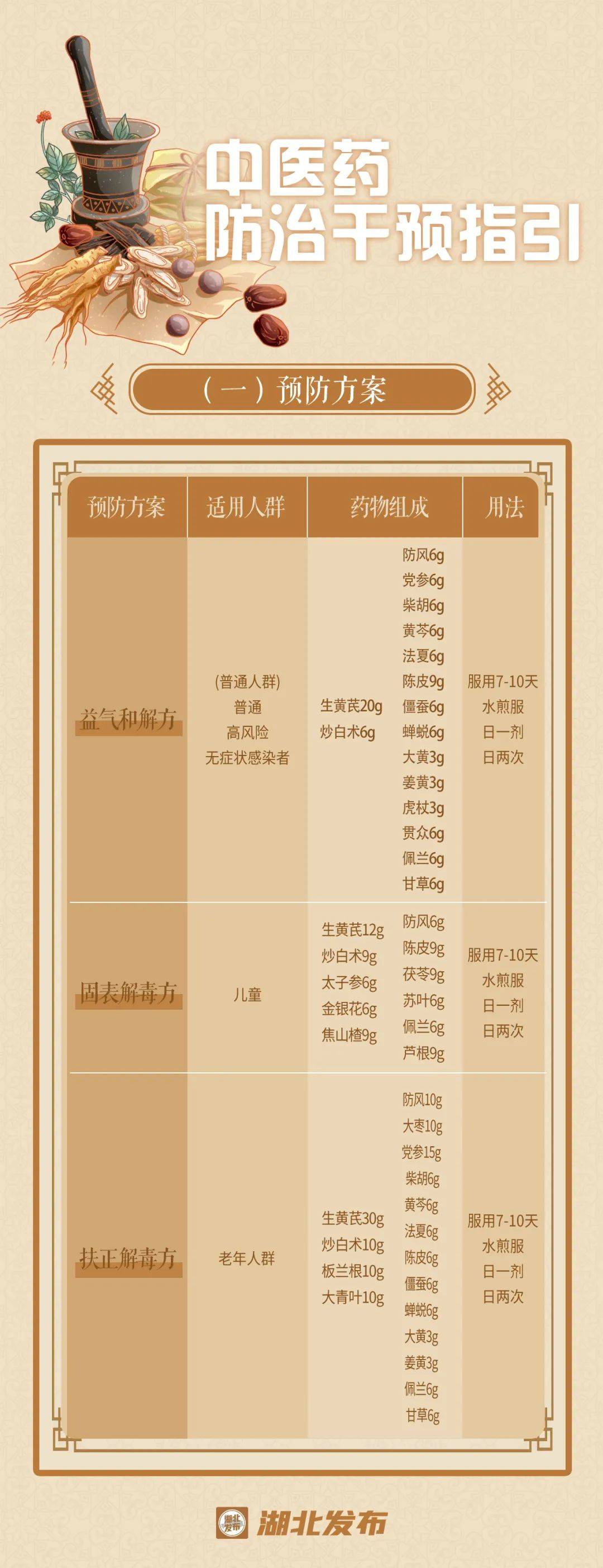 事关新冠感染救治,湖北权威中医药方发布 !_工作_作用_治疗