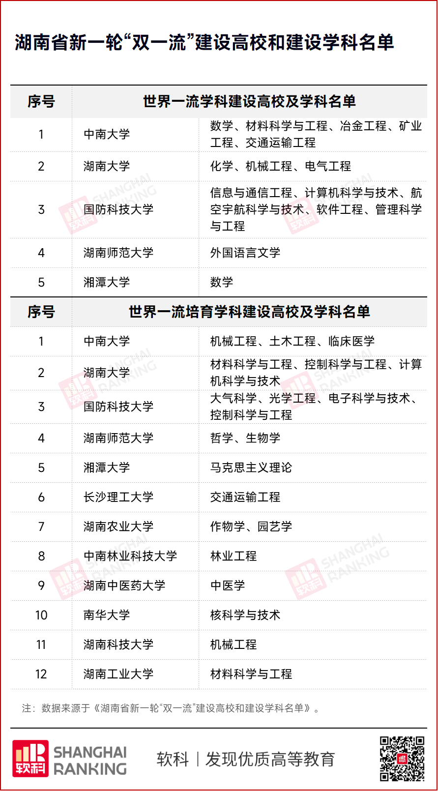 12所高校!这个省公布新一轮“双一流”名单_建设_湖南省_战略