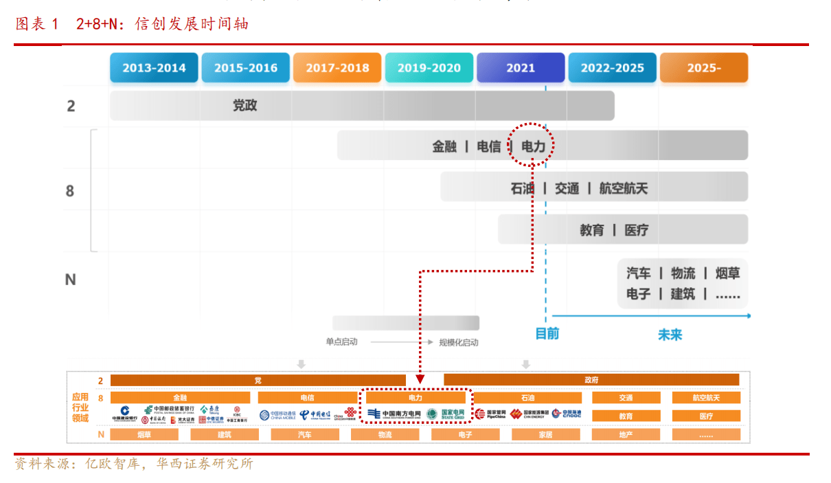 两大电网吹响信创号角 机构看好这些电力信创改革核心受益标的