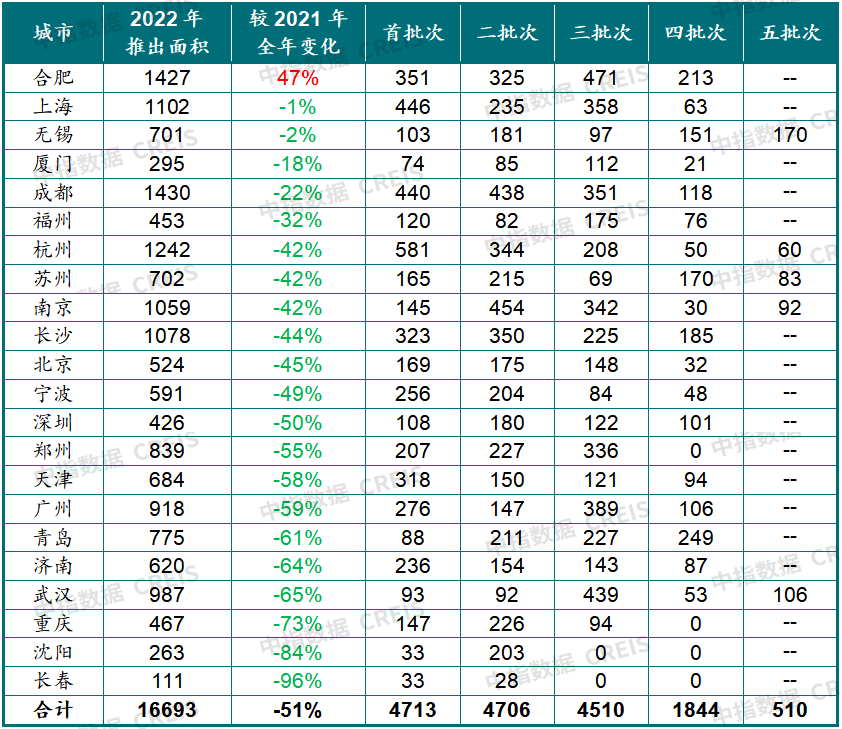中国房地产市场2022总结&2023展望_城市_价格_住宅