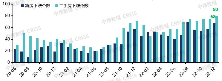 中国房地产市场2022总结2023展望(图2)