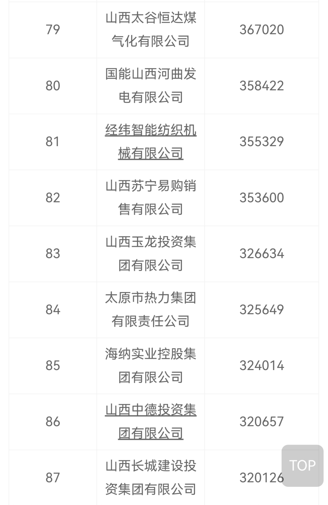重磅！2022山西企业百强榜发布（附榜单）→