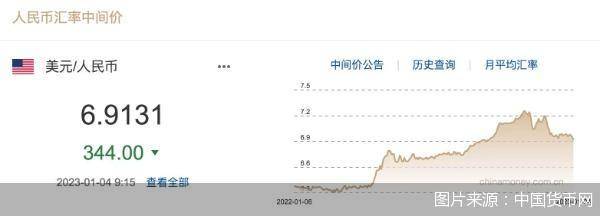 每日汇市｜上涨超300基点！人民币对美元中间价调升344基点，报6.9131