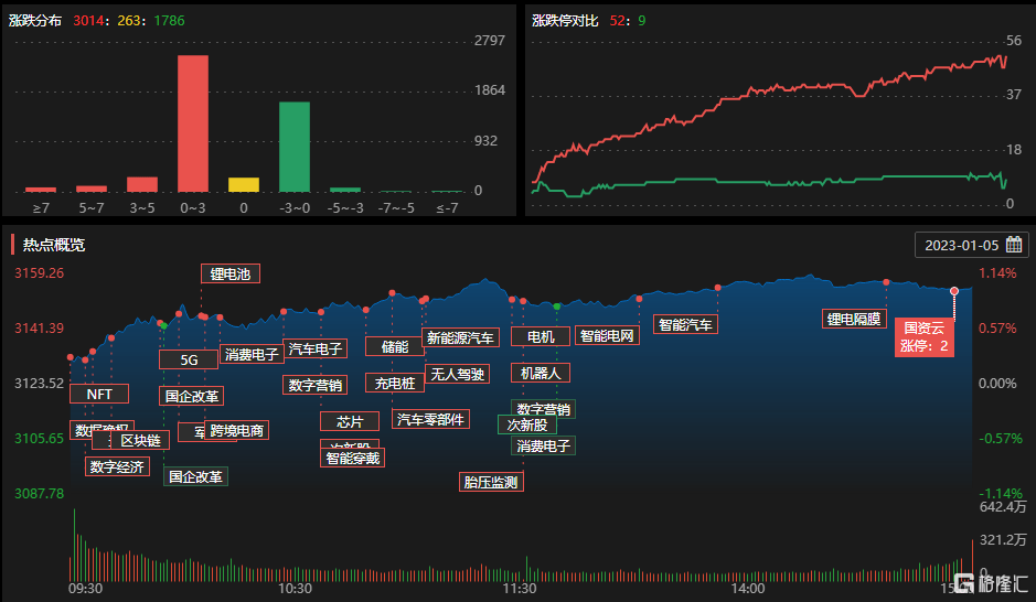 龙虎榜 | 歌尔股份涨停，1机构买入2.93亿元，知名游资出逃文一科技