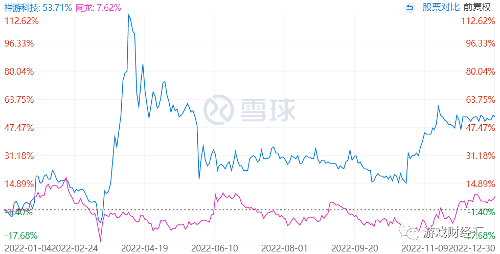 16家港股游戏股年终回顾:腾讯网易历史最低,仅这两家