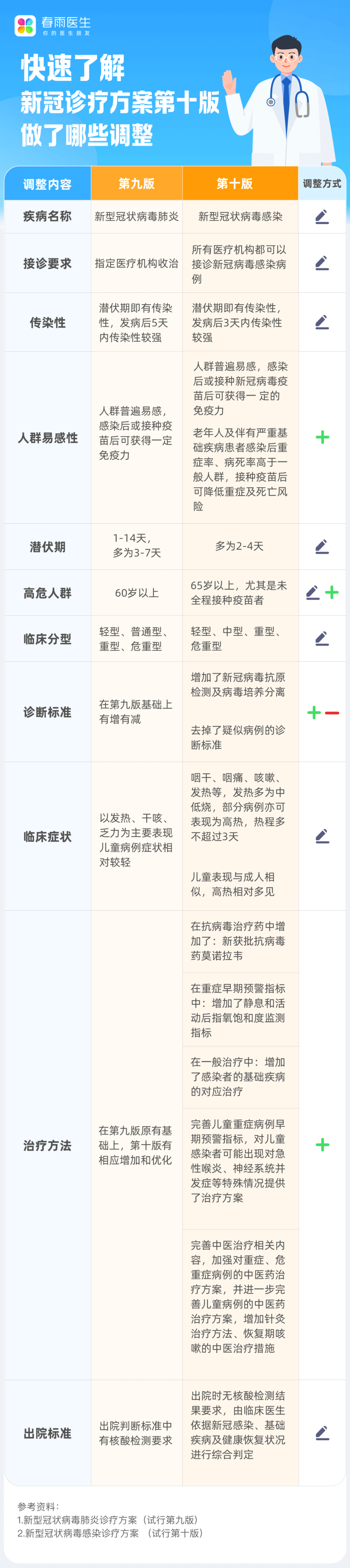 一张图了解新冠诊疗方案第十版做了哪些调整