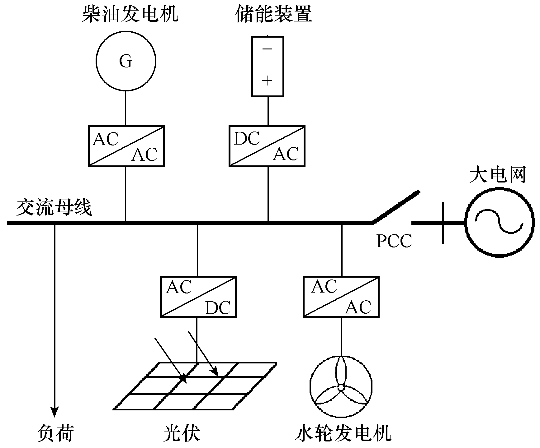图1 微电网系统模型本课题的微电网模型中主要考虑三类分布式电源,即