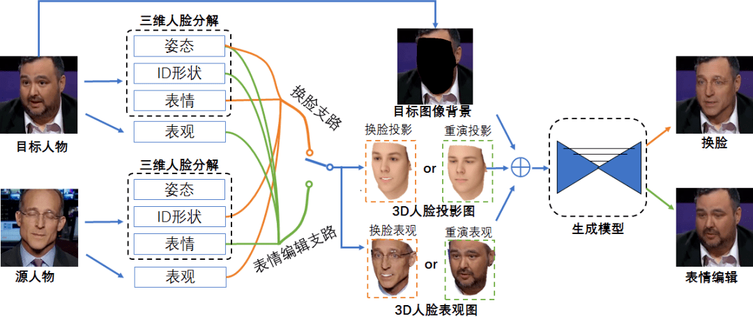 5,自动化所深度人脸视频编辑与数据加工系统获广电总局人工智能创新