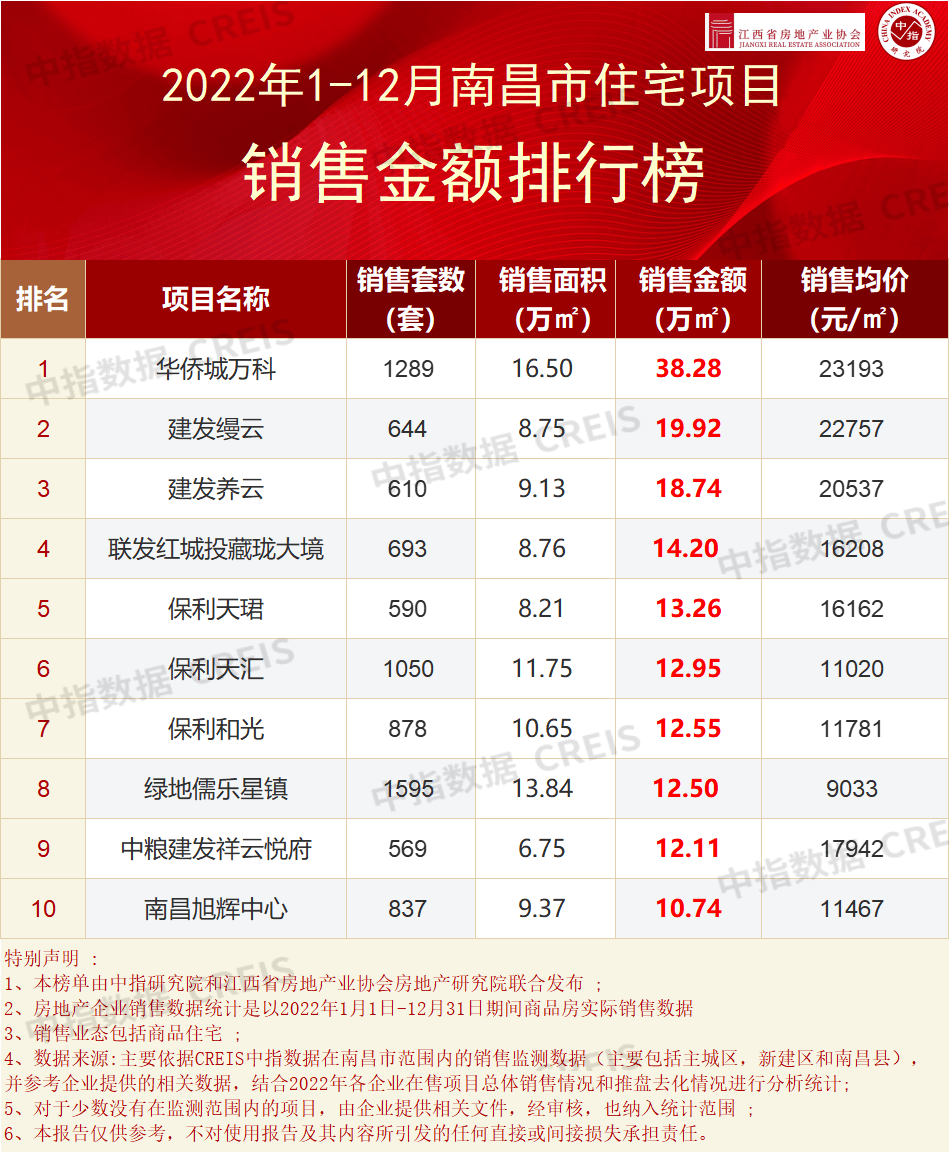 2022年江西省&amp;南昌市房地产企业销售排行榜