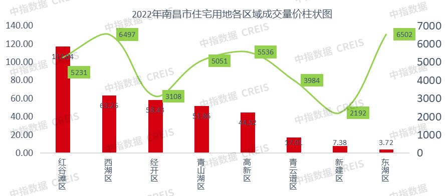 2022年江西省&amp;南昌市房地产企业销售排行榜