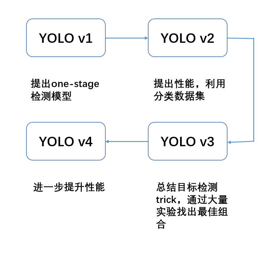 YOLO杀疯了!目标检测速度与精度的最优组合_模型_课程_算法