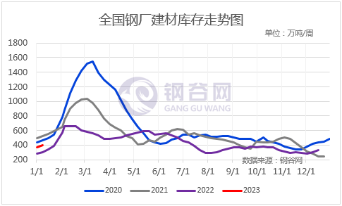 【社库、厂库】1月11日钢谷网中西部&amp;全国钢材库存调研统计