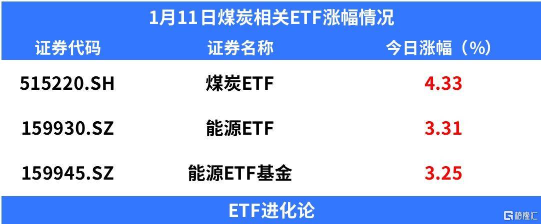 澳煤进口或将恢复，煤炭ETF大涨4.33%