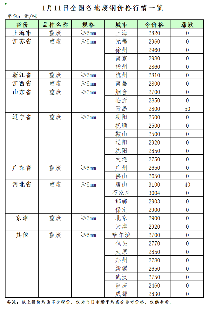 1月11日再生资源价格指数及日报开云 开云体育平台(图2)