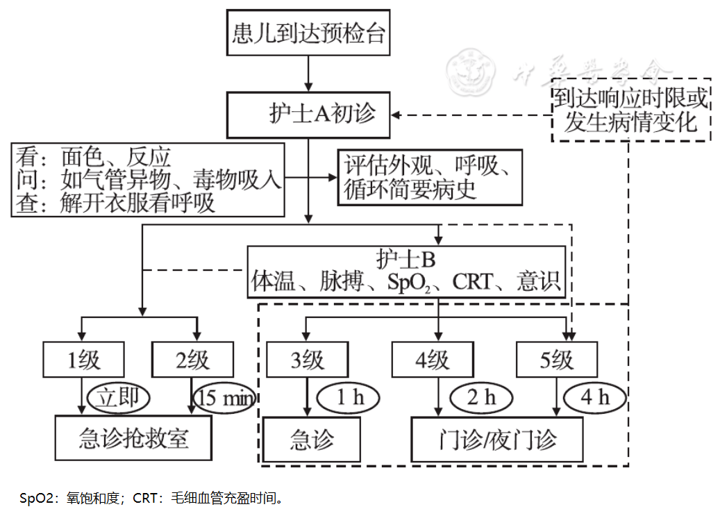 【指南与共识】儿科急诊预检分诊专家共识(上海)_患儿_系统_进行