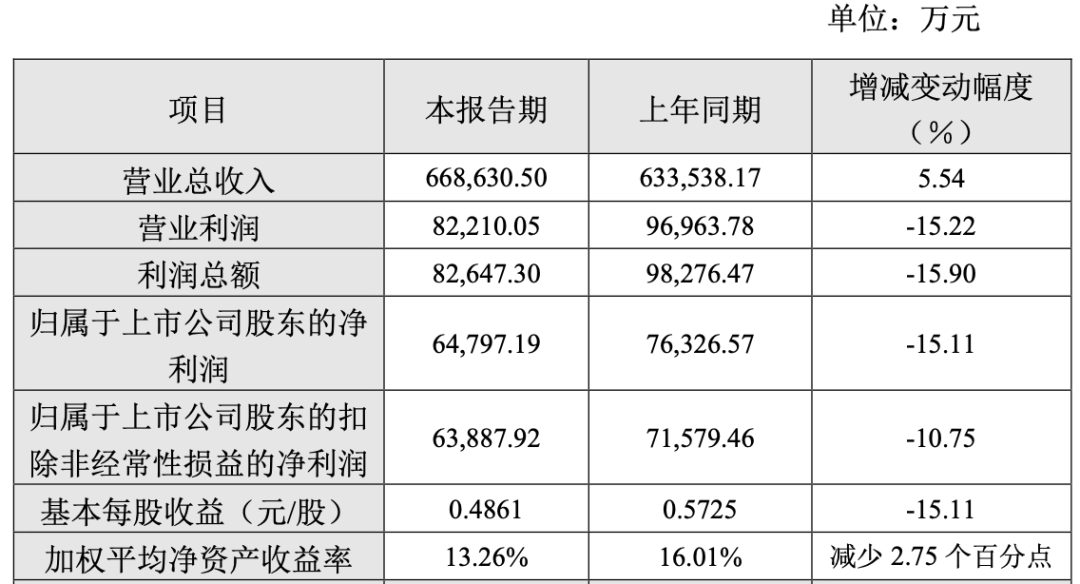 开云体育 开云官网桃李面包2022年净利648亿元下滑15%