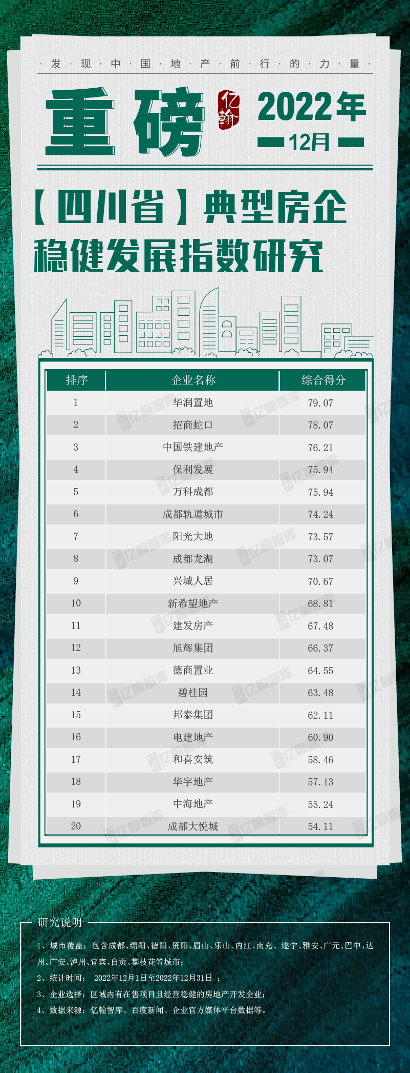 重磅丨2022年12月四川省典型房企稳健开展指数研究