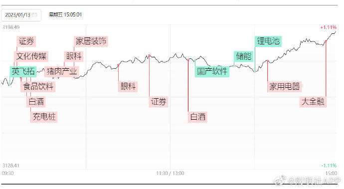 13日收评：沪指涨超1%逼近3200点，北向资金连续8个交易日净买入