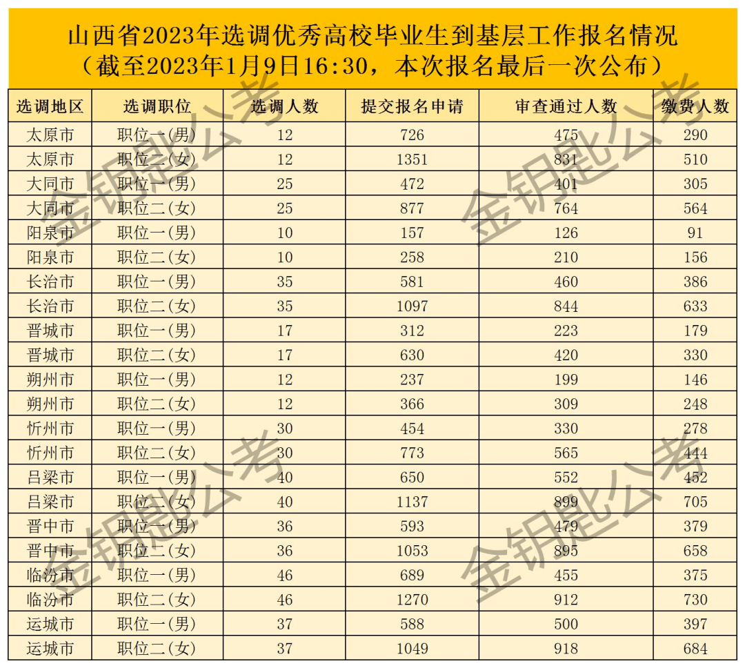 省考最终数据，42.3万人报名成功！竞争比高达1772:1 ！_人数_岗位_备考