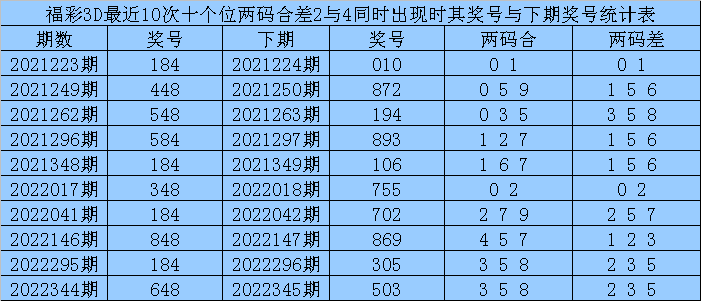 赢四海2023013期3d推荐:两码关注58,参考全大组合_下期_分析_统计