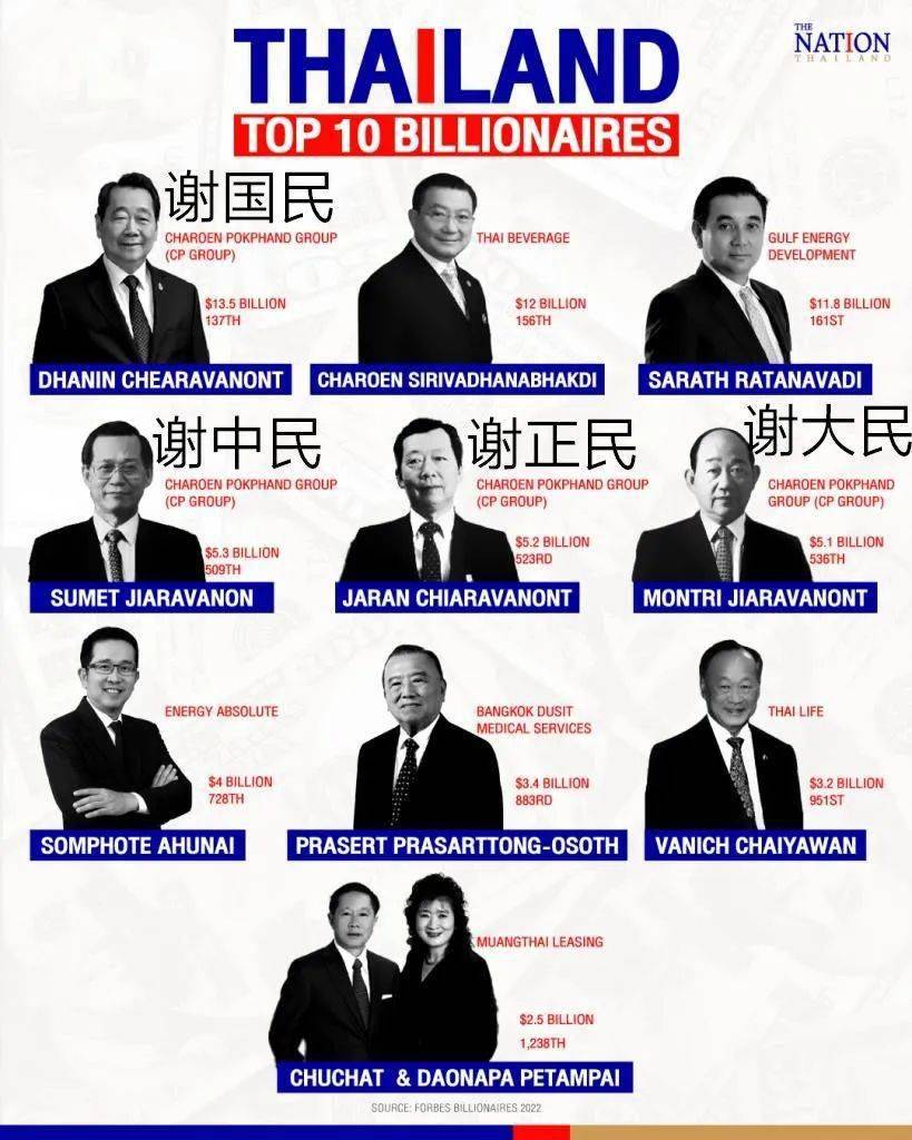 首富头衔便花落正大集团的谢氏兄弟家族