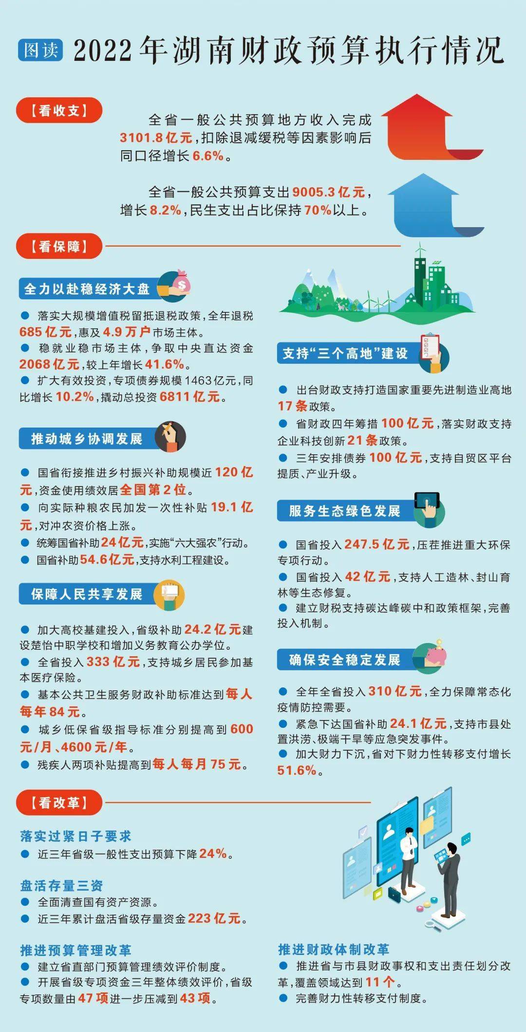 聚焦两会·“湘财”有道丨加力提效 聚力攀“高”——2023年湖南省政府预算报告解读