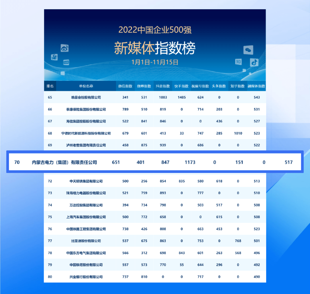 内蒙古电力集团位列2022年度中国企业新媒体指数榜70名
