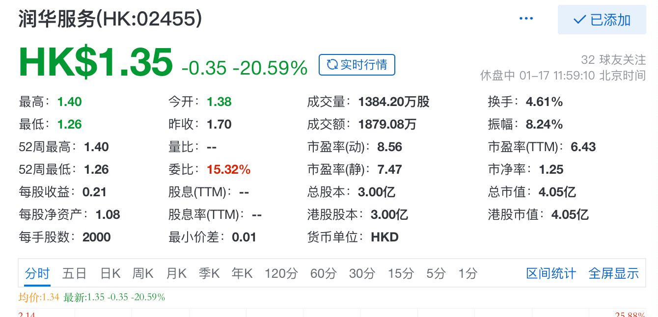 快讯：润华服务上市首日午盘收跌21%，总市值约4.05亿港元