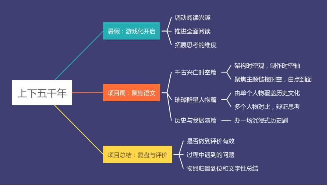 千古兴亡时空篇,璀璨群星人物篇,历史与我展示篇(思维导图).