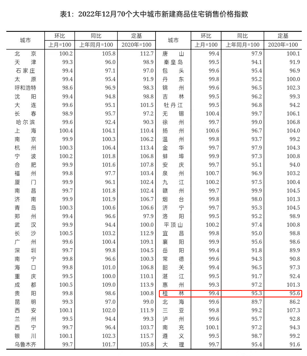 70城最新房价出炉！桂林是......