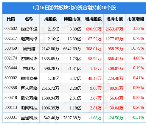 游戏板块1月16日涨0.29%，巨人收集领涨，主力资金净流出1.43亿元