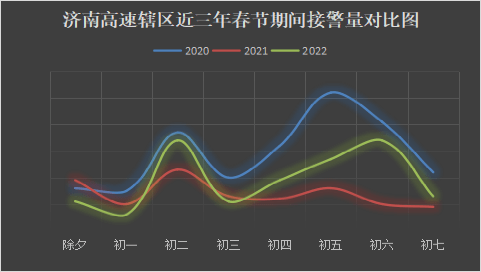 通過分析來看,車流量較大的高速為g35濟廣高速,g3京臺高速,g2001繞城