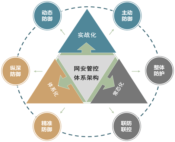 “三化六防”系统获评山东省新型聪慧城市收集平安典型立异案例