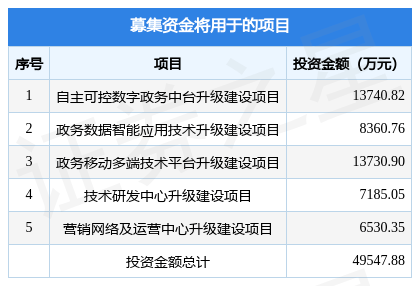 大汉软件拟在深交所创业板上市募资4.95亿元，投资者可连结存眷