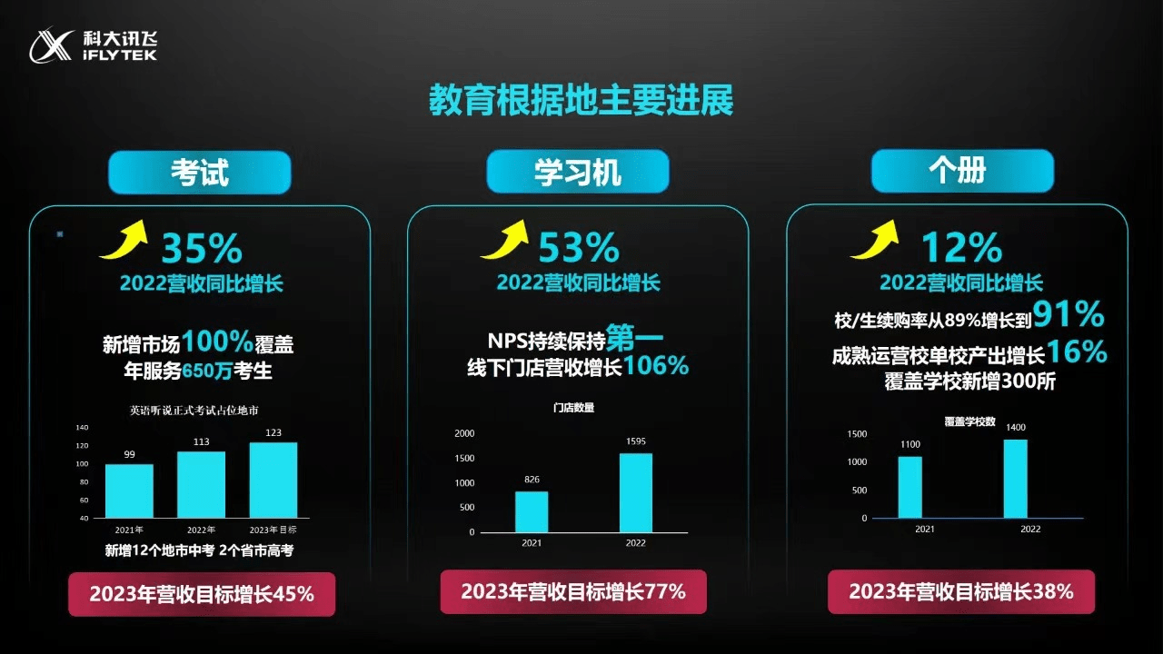 科大讯飞董事长刘庆峰：2023线下门店方案营收翻倍