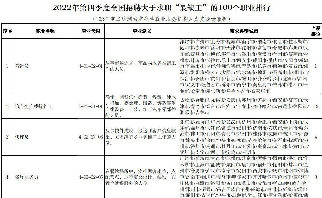 官宣!“最缺工”100个职业公布!_招聘_求职_就业