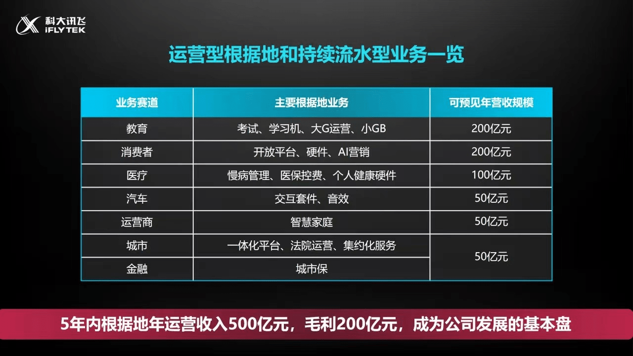 科大讯飞董事长刘庆峰：2023线下门店方案营收翻倍