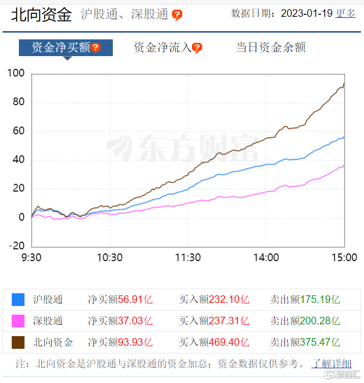 南北水 | 北向资金连续12日净买入，加仓贵州茅台超10亿；港股通今日起休市