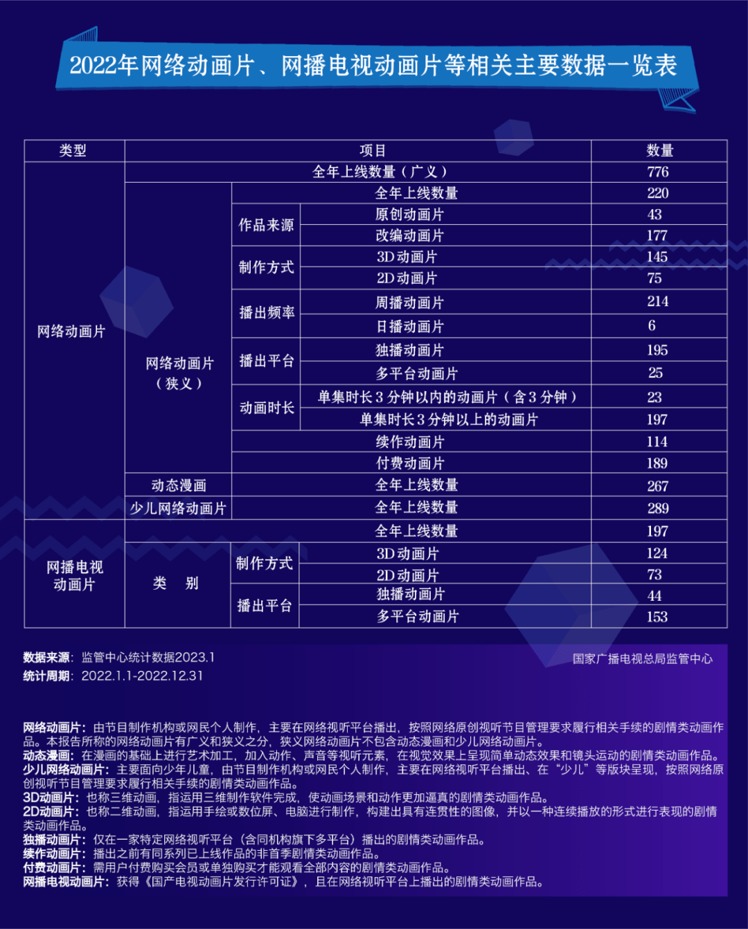 一图看懂丨2022网络视听文艺主要数据