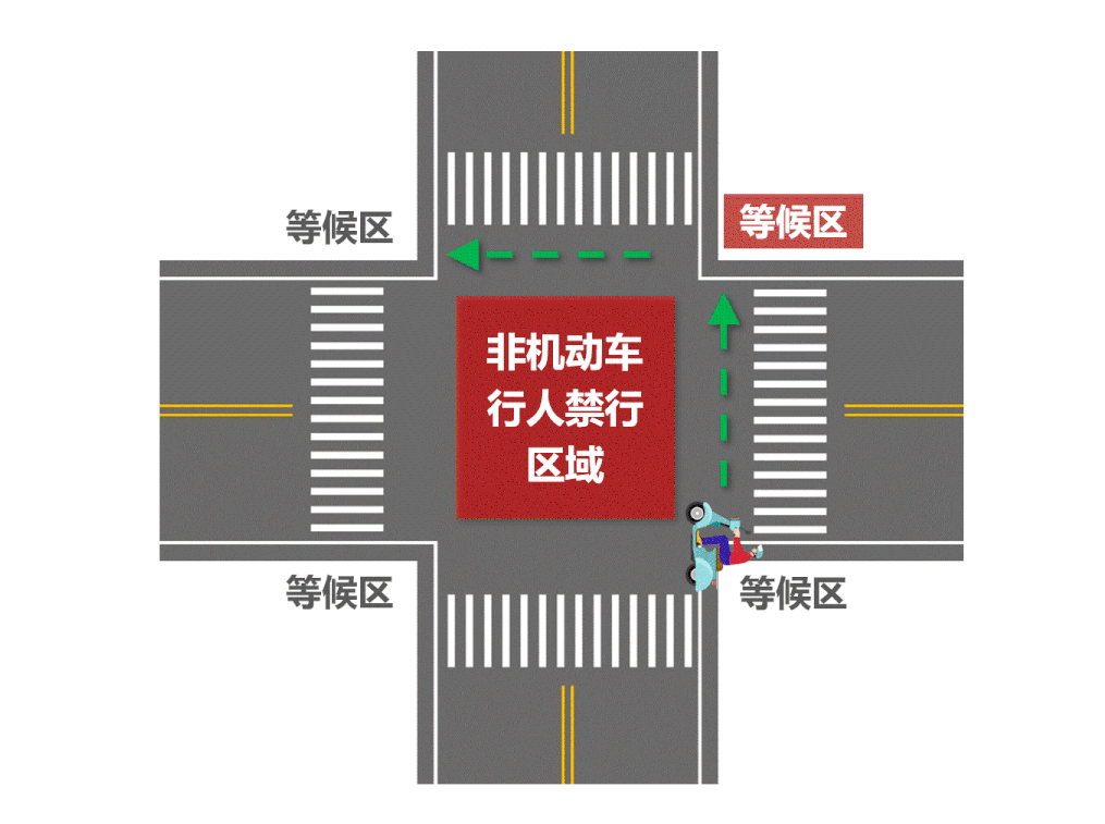 逆时针依次单独旋转放行的交通组织方式,非机动车跟随人非过街信号