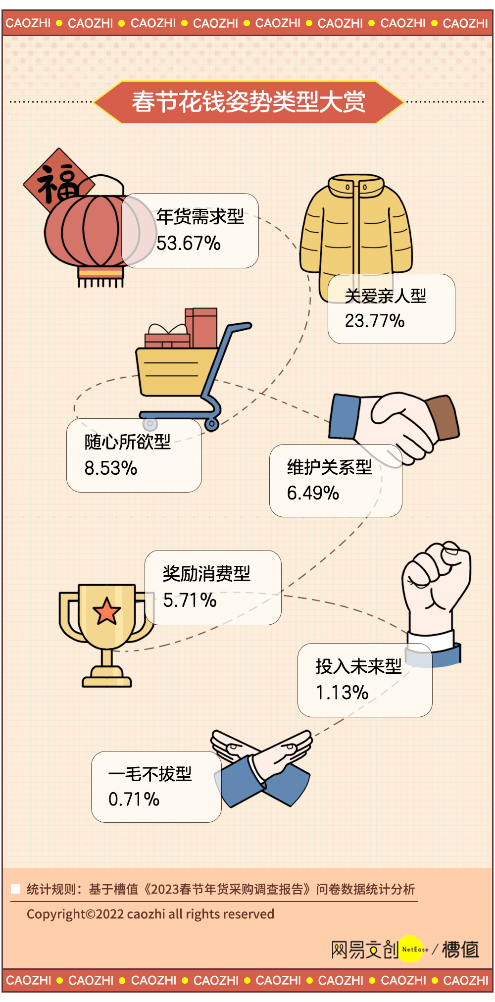 第一次办年货的00后,已经卷破产了_采购_年龄层_消费