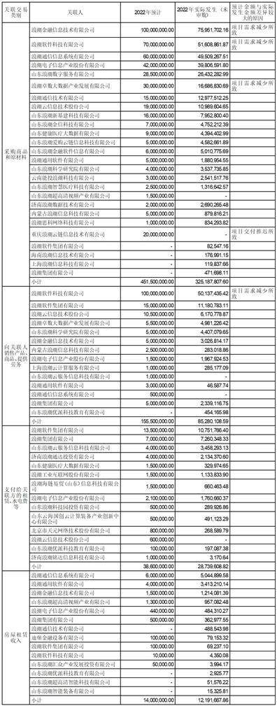 海潮软件股份有限公司 关于估计2023年过活常联系关系交易的 通知布告